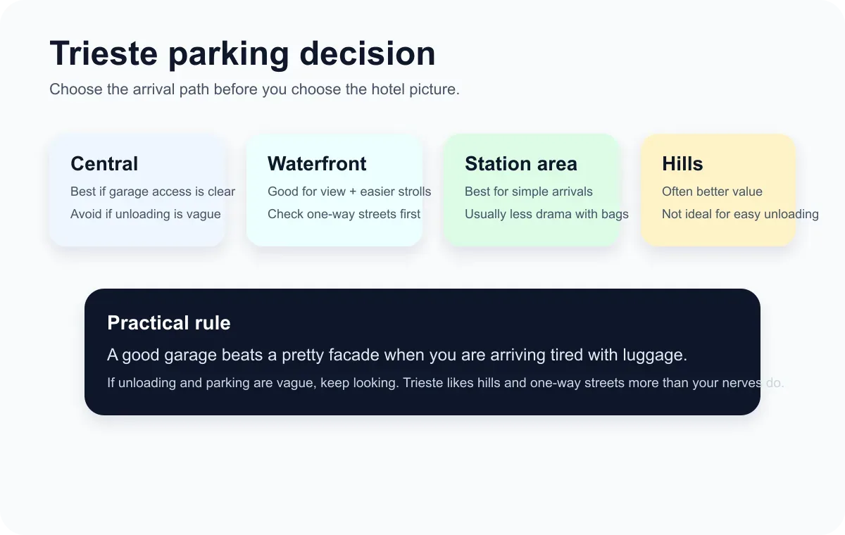 Trieste Hotels With Parking 2026