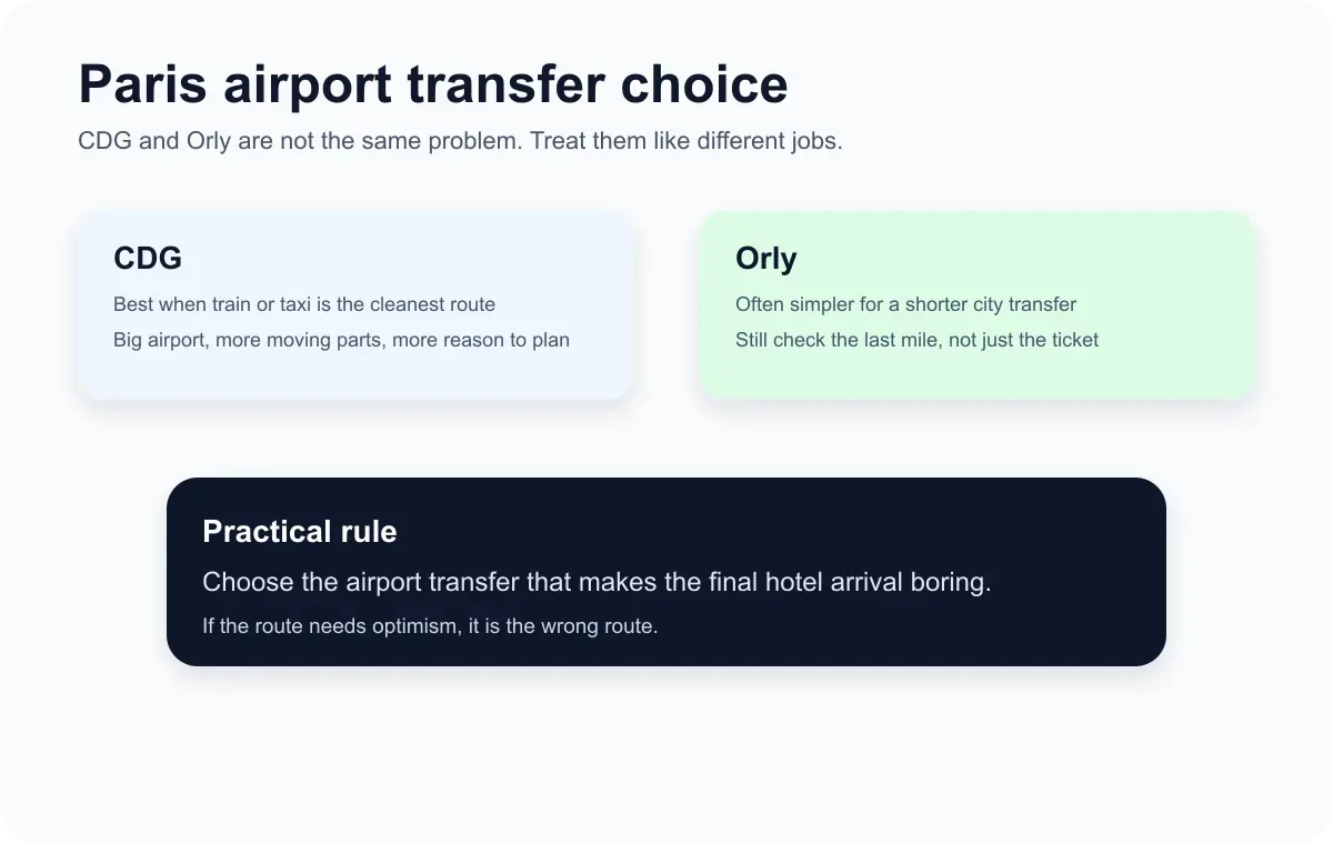 Paris CDG and Orly transfer decision card