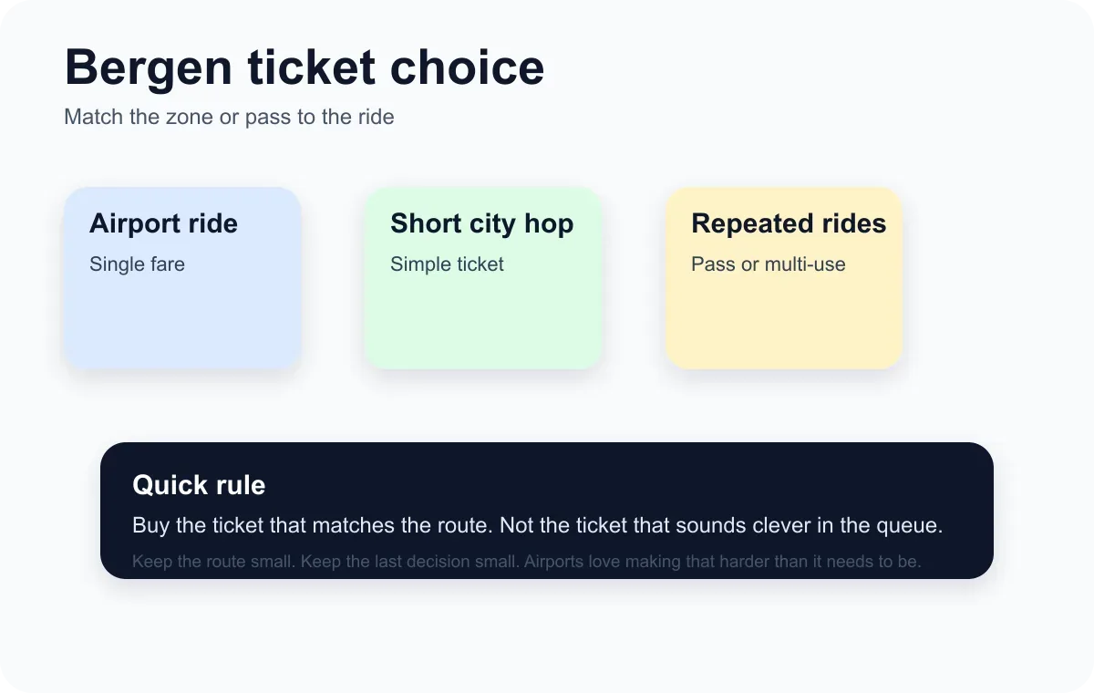 Bergen Transit Ticket Guide 2026: What Zone or Pass Do You Need?