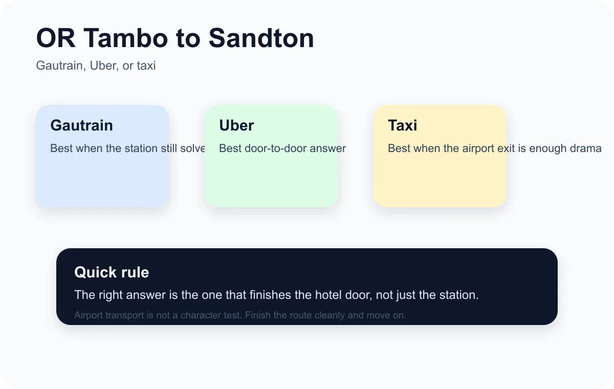 OR Tambo to Sandton 2026: Gautrain, Taxi or Uber?