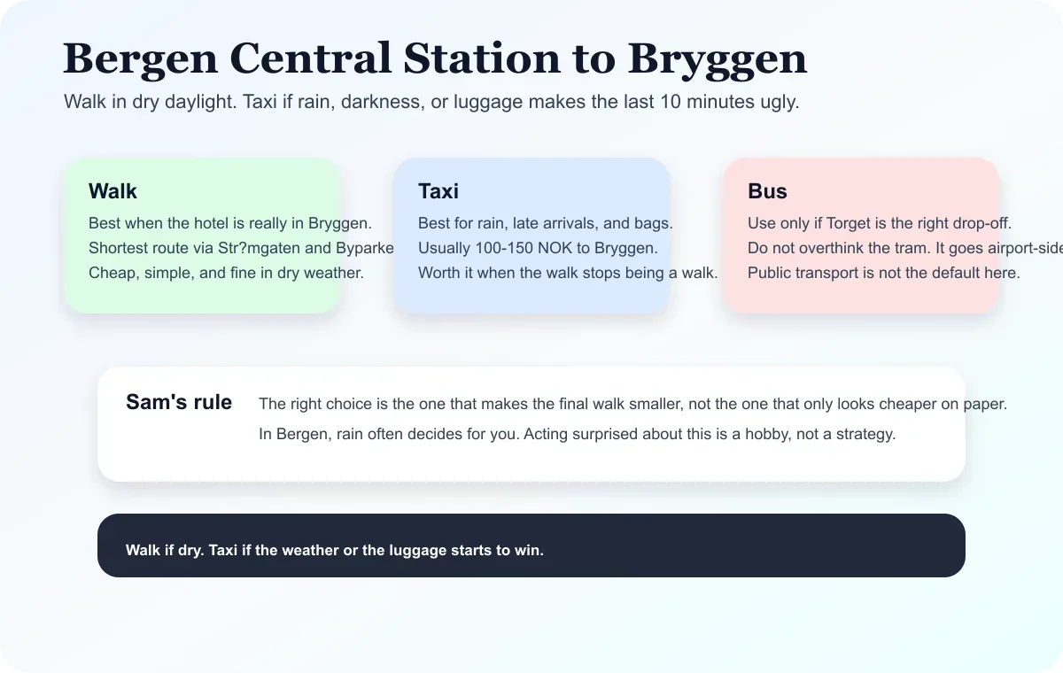 Bergen Central Station to Bryggen Hotels 2026: Walk or Taxi?